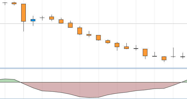 bearish acceleration example