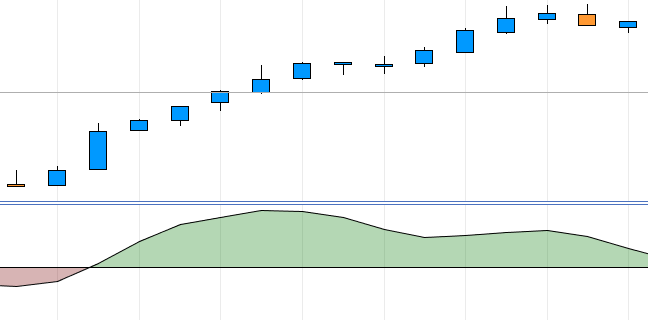 Bullish acceleration example