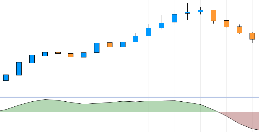 end of bull market indicator