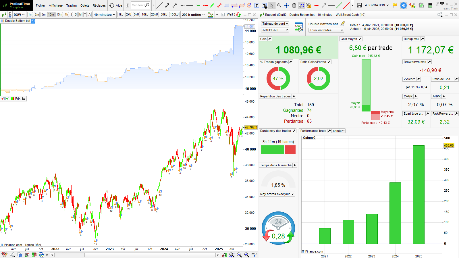 Double Bottom Backtest