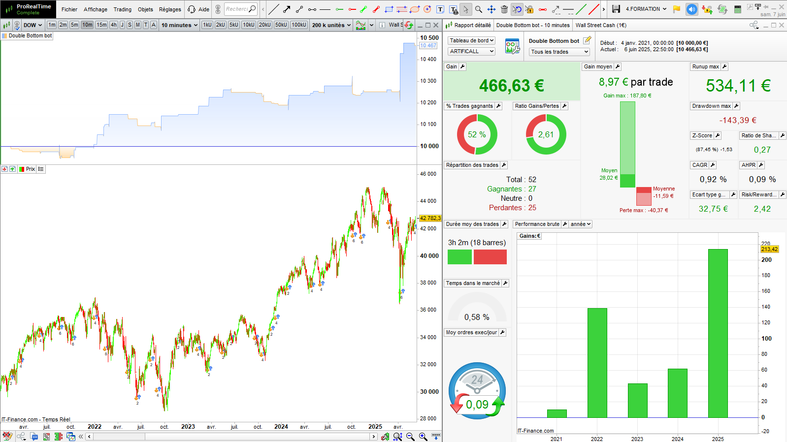 Double Bottom Neckline Backtest