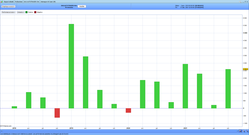 DAX AUTOTRADER PERFORMANCE