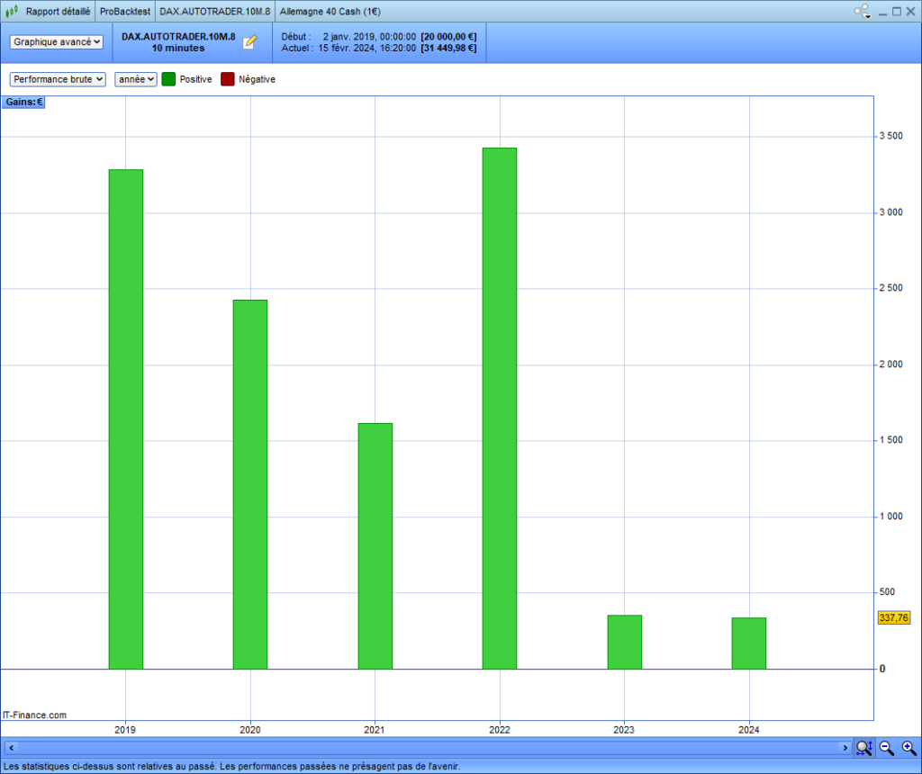 DAX AutoTrader Yearly Performances