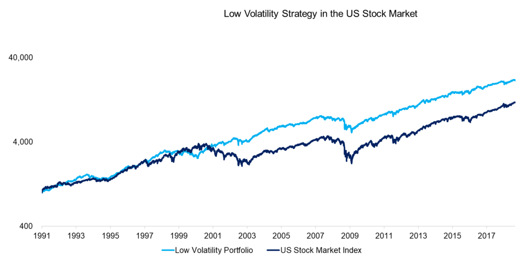 Low Volatility Strategy in the US Stock Market