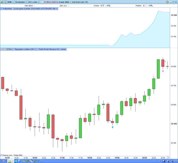 DOW JONES AUTO TRADER ARTIFICALL ENTRY Counter Trend example