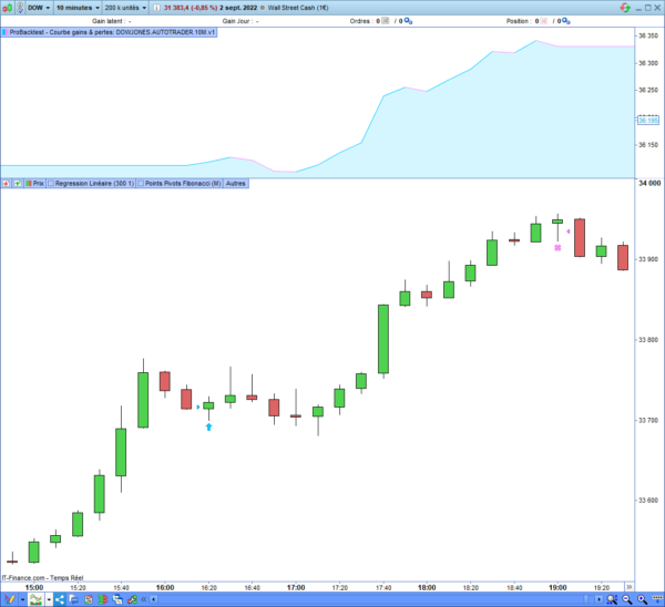 DOW JONES AUTO TRADER ARTIFICALL ENTRY Trend Following example