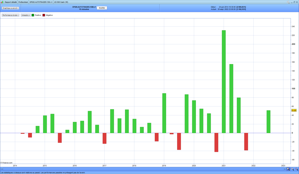SP 500 ANNUAL QUARTER PERFORMANCE PROREALTIME TRADER BOT