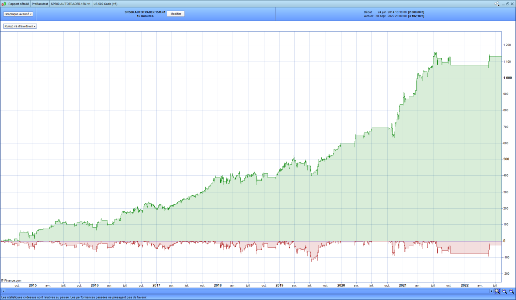 SP500 ANNUAL RUNUP DRAWDOWN PROREALTIME TRADER BOT