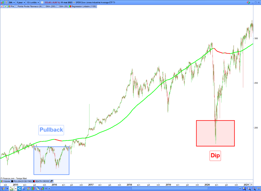 Difference between pullback dip