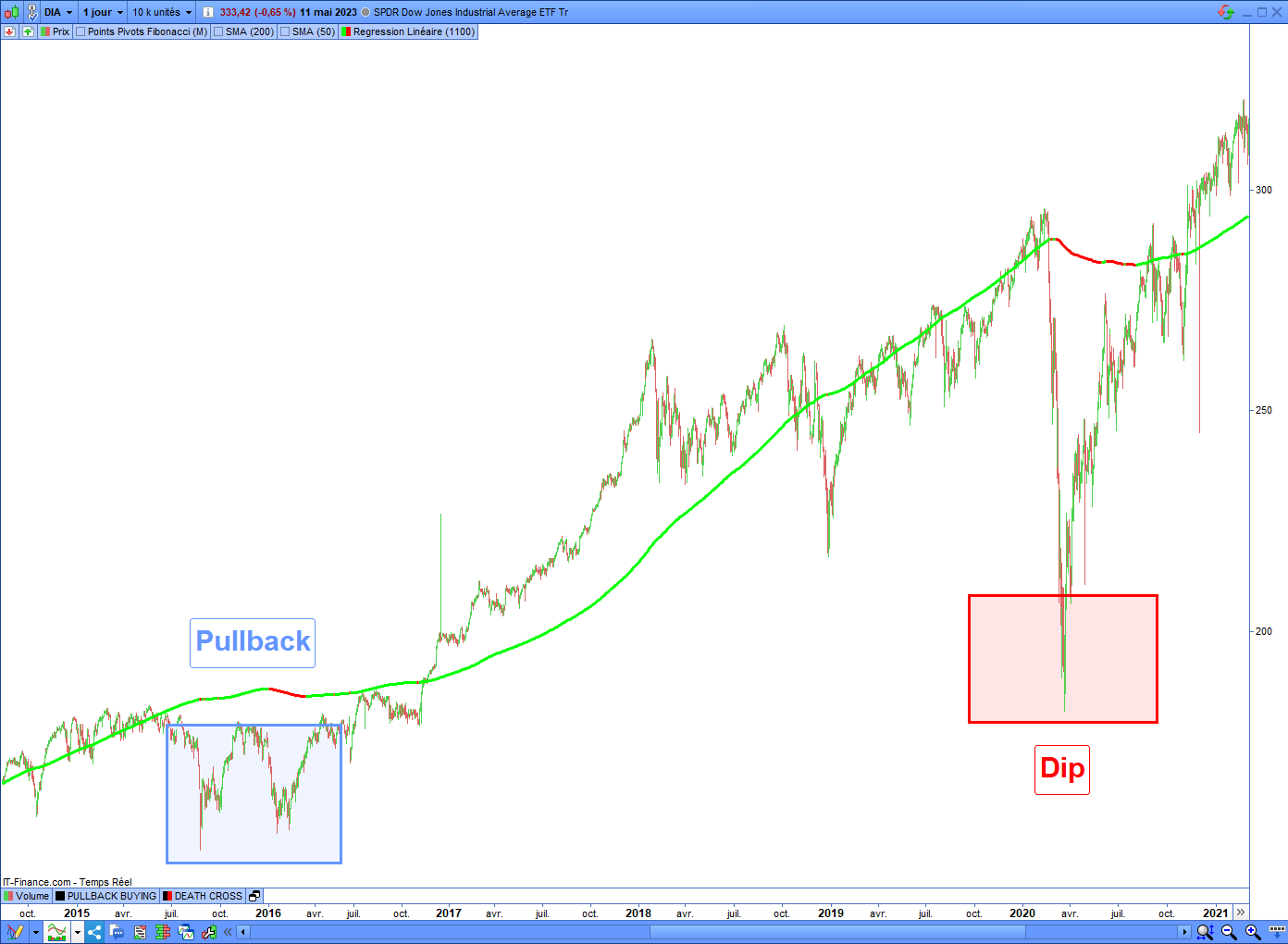 How to benefit from Pullbacks on the market?