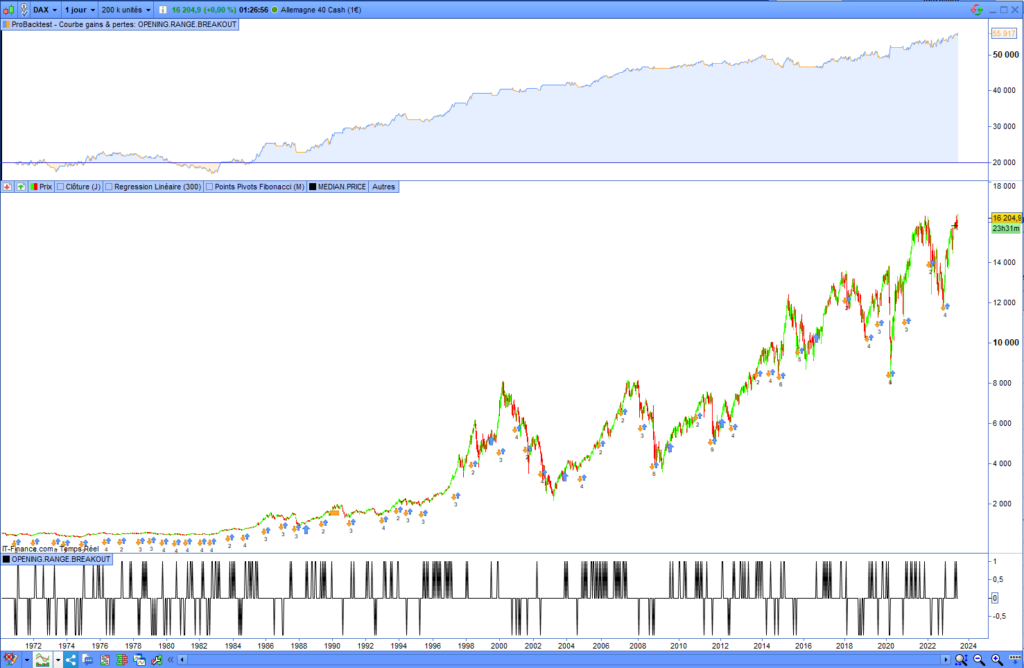 Backtest of the range breakout bot on the DAX40
