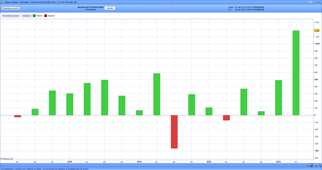 NASDAQ AutoTrader Performance