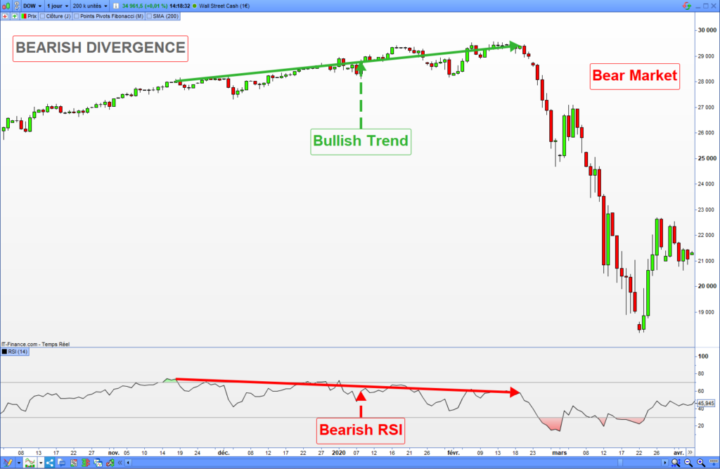 bearish divergence example