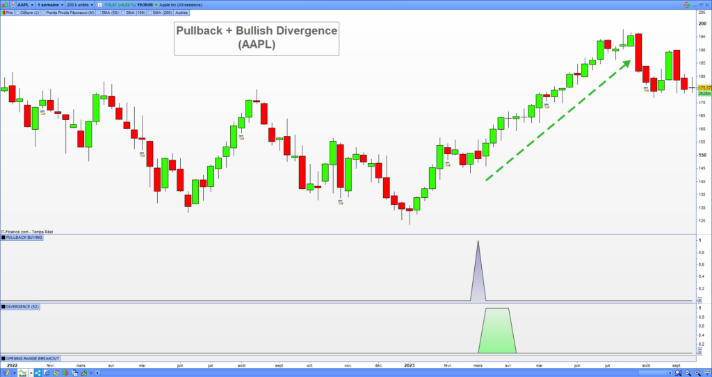 Pullback and Divergences