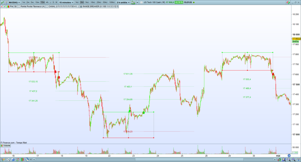 Range Breakout indicator day trading