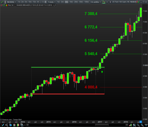 Range Breakout Indicator for Prorealtime