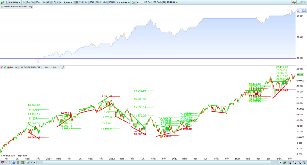 Ultimate Breaker long & short backtest Nasdaq