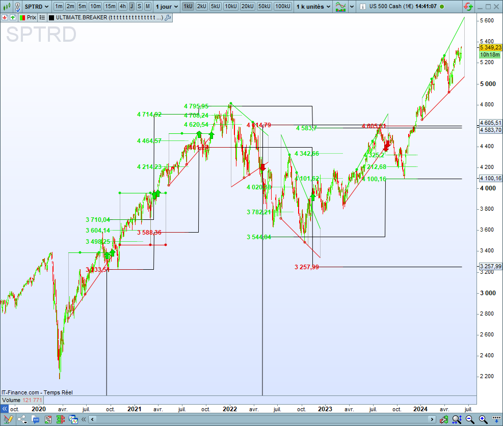 Display data on chart