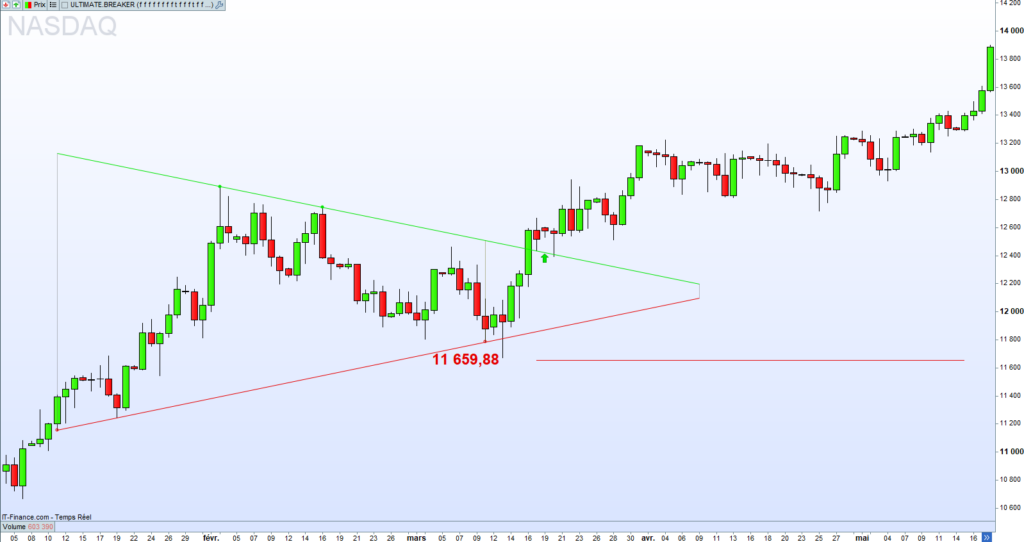 Stoploss Level