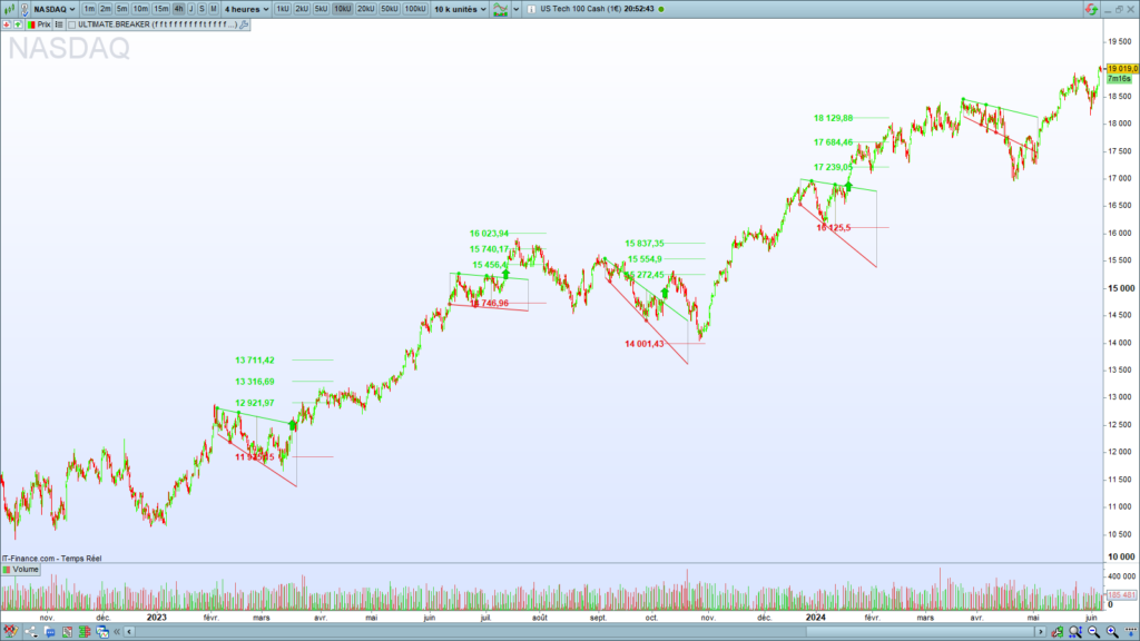 Trading alert chart