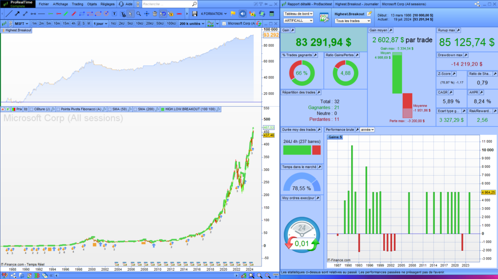 Higest Breakout MSFT