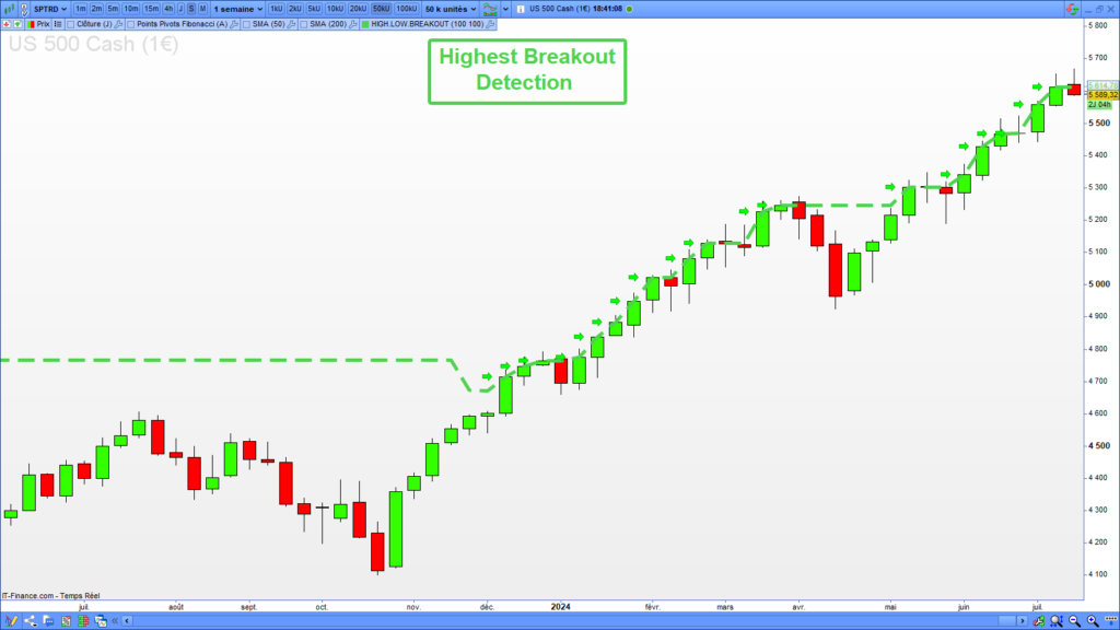 Highest Breakout Detection