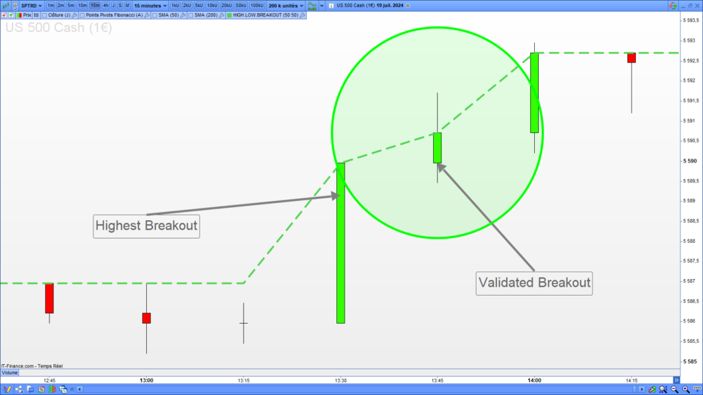 Highest Breakout Validation