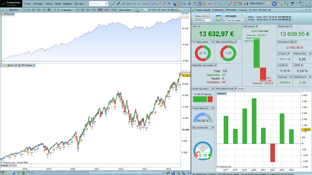 PRTBands Trend lines crossing strategy