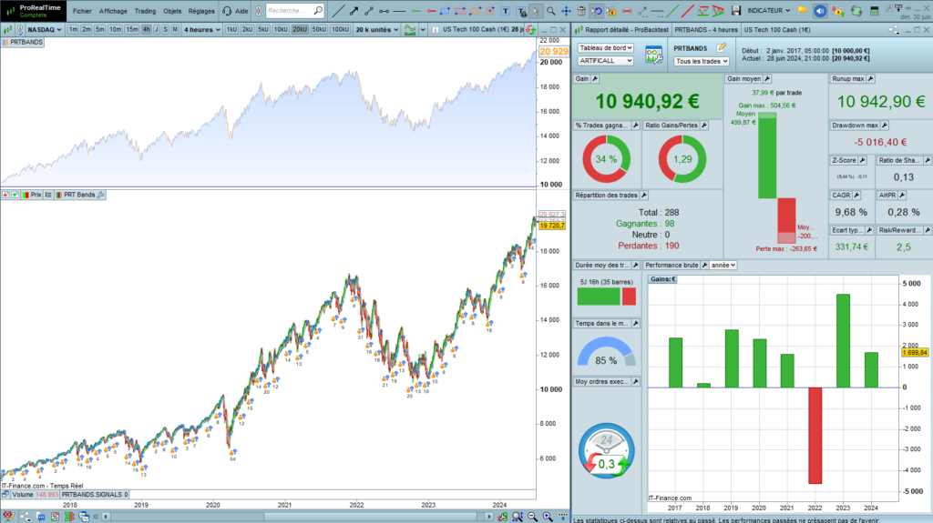 PRTBands Uptrend restarting strategy