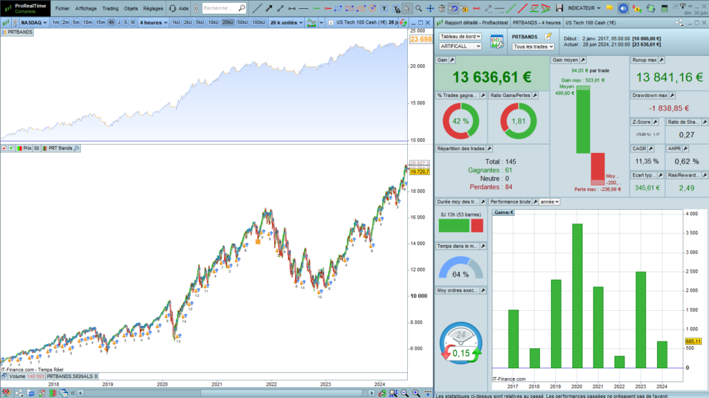 PRTBands Uptrend restarting strategy enhanced