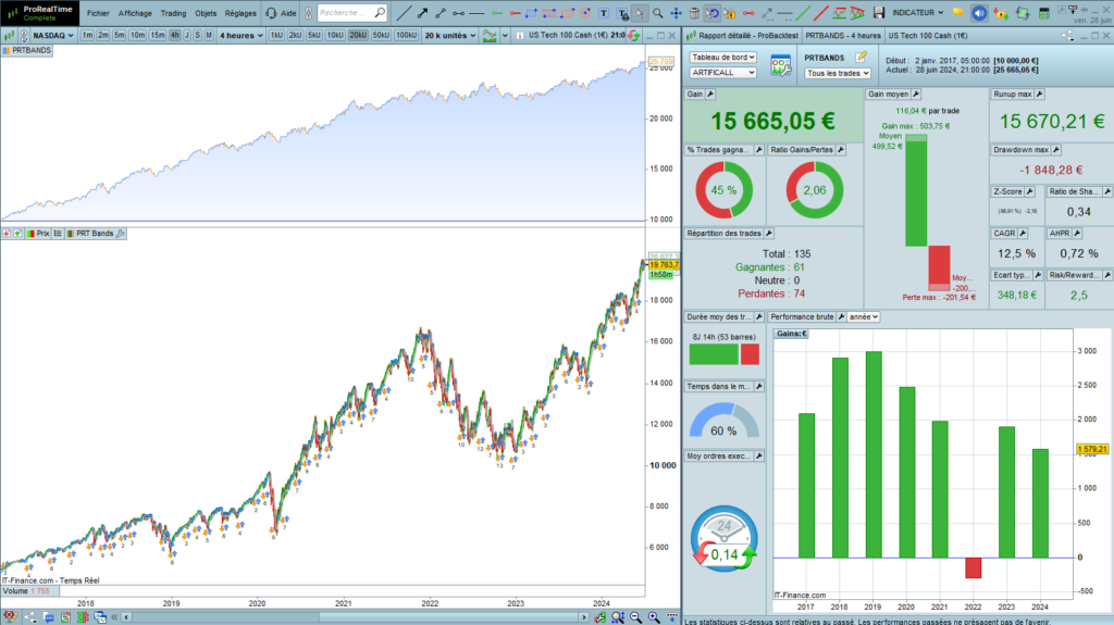 PRT Bands Bearish trend reversal strategy