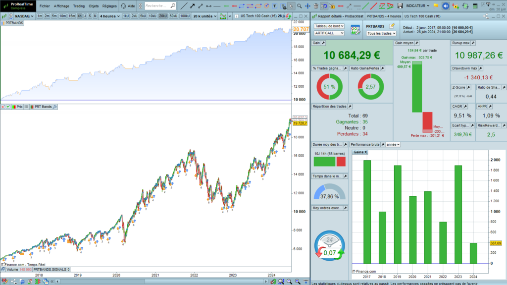 PRT Bands Bearish trend reversal strategy Enhanced