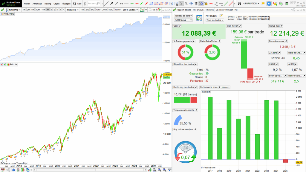 PRT Bands Bullish reversal optimized strategy
