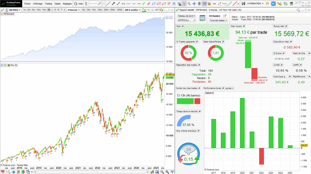 PRT Bands Trendline Crossing in a Positive Trend