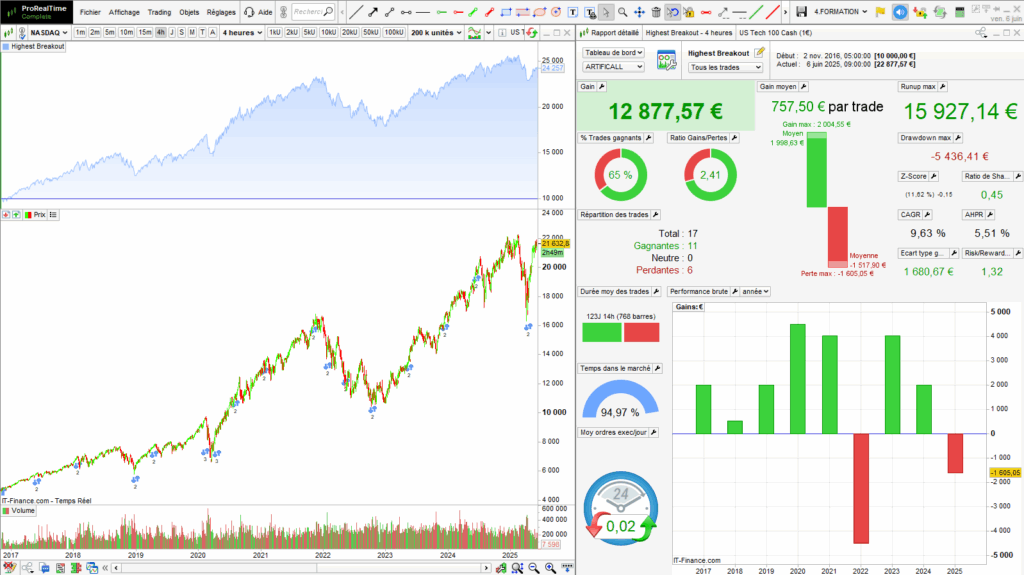 highest breakout backtest
