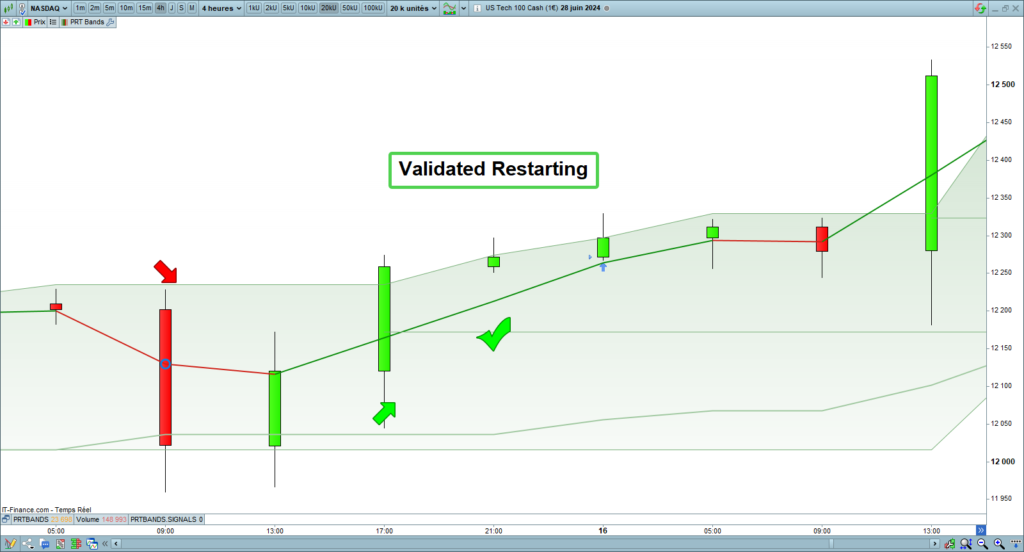 Trend restarting validation