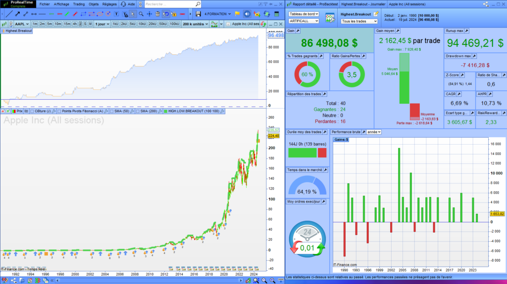 Higest Breakout AAPL