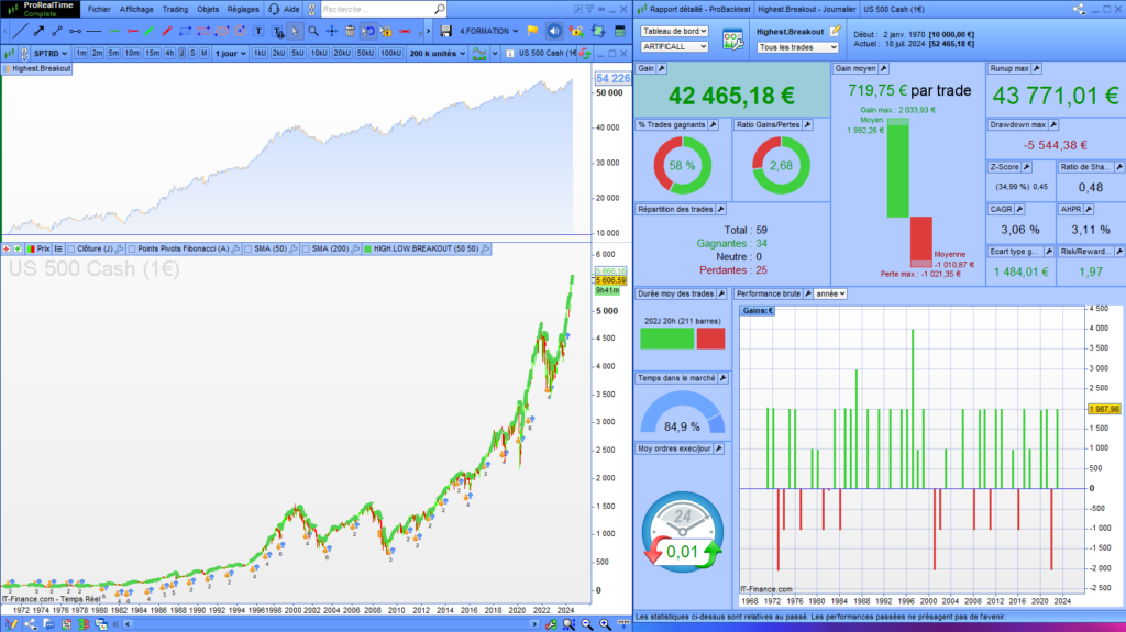 highest breakout backtest