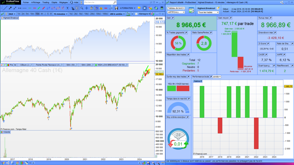 Dax 40 highest breakout strategy