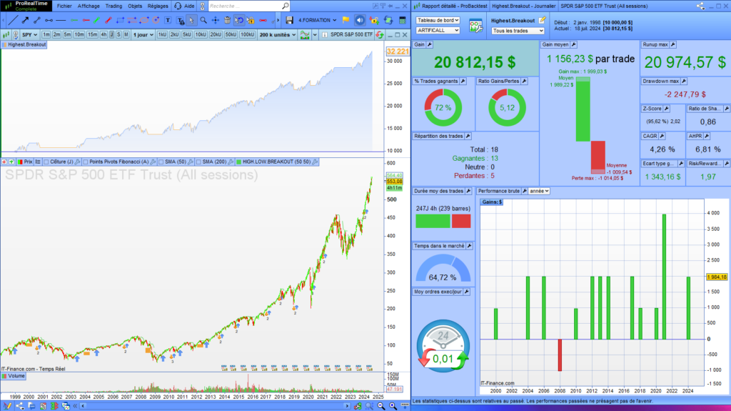 SP500 highest breakout strategy