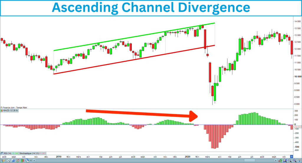 Ascending Channel Divergence