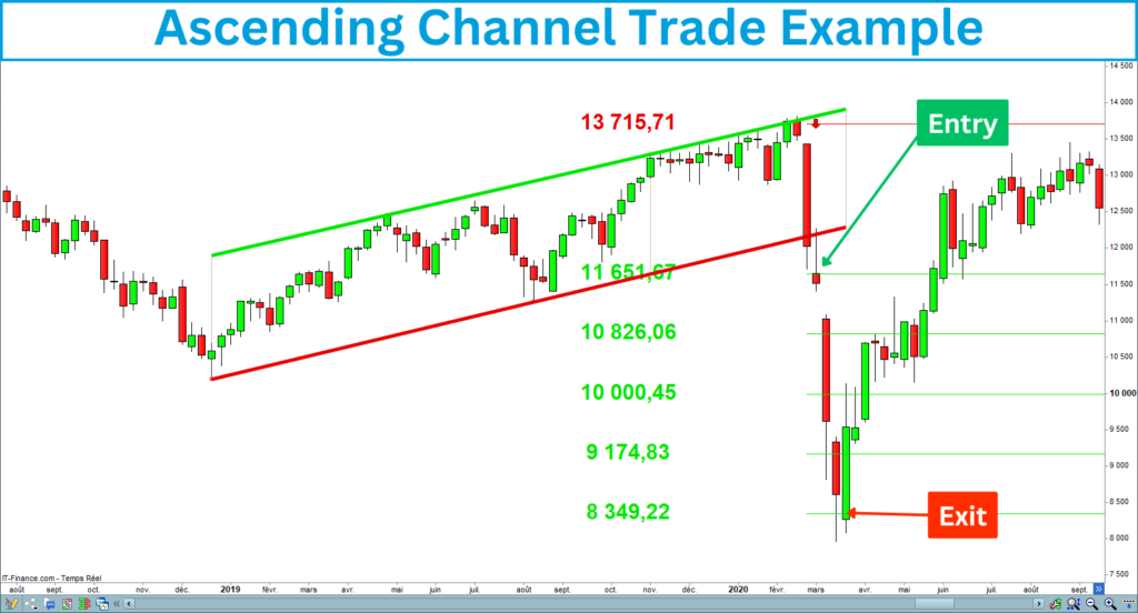 Ascending Channel Trade Example