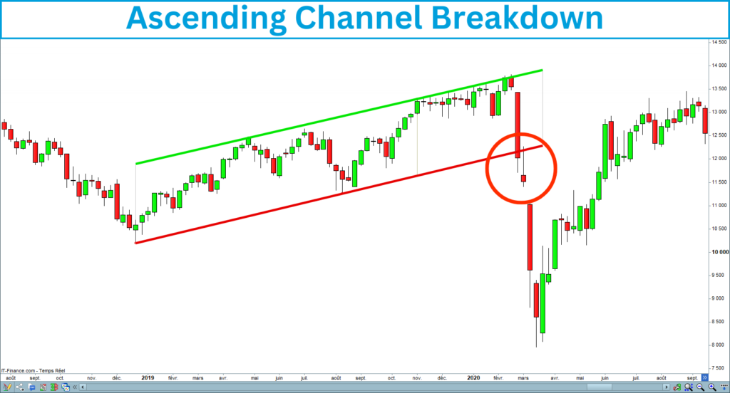 Ascending Channel breakdown