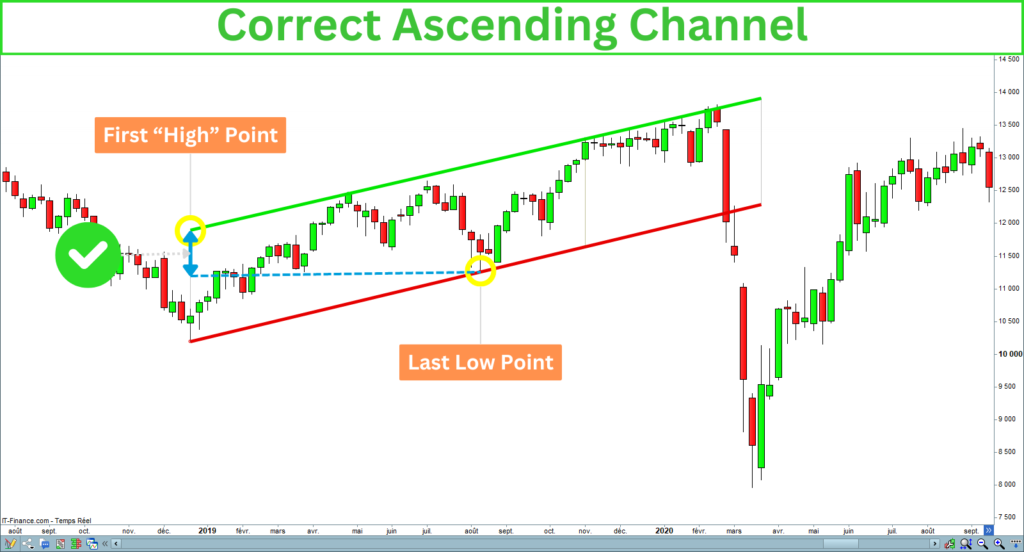 Correct Ascending Channel