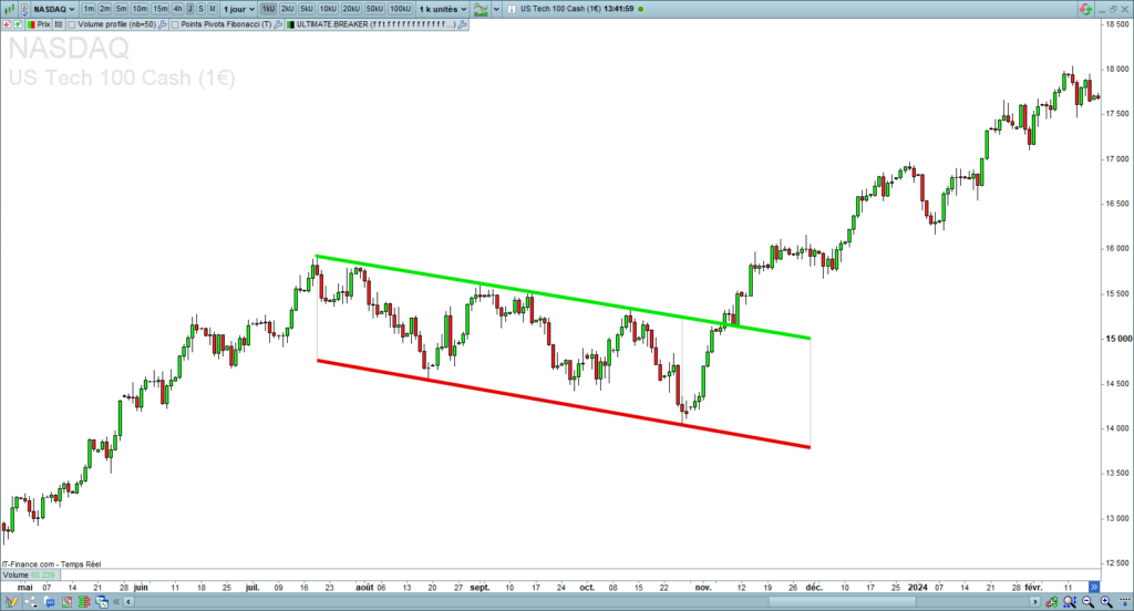 Descending Channel Breakout Strategy