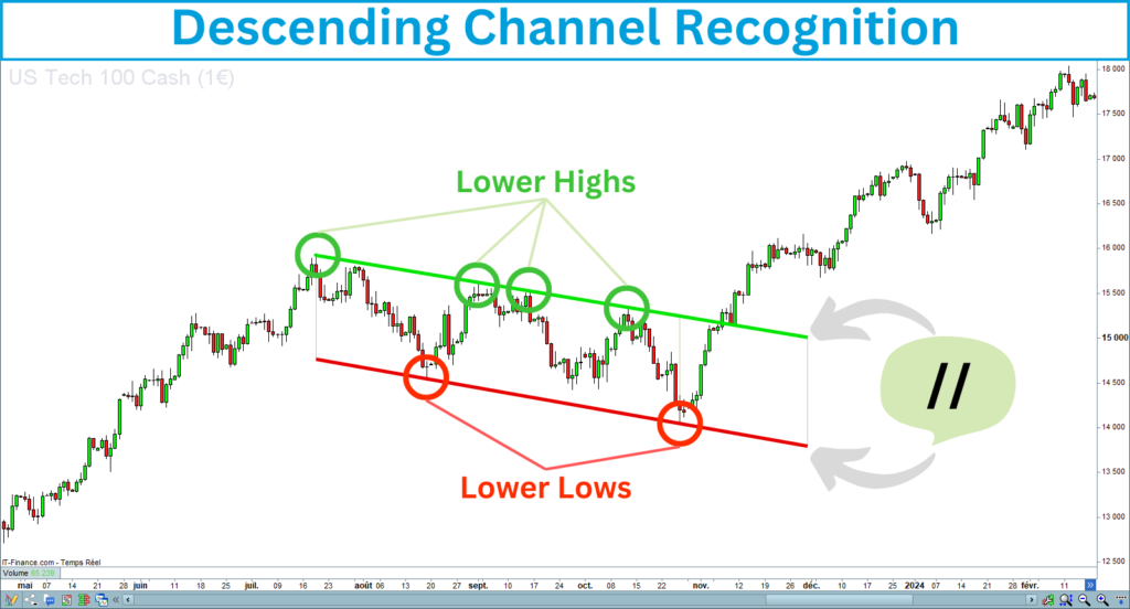 Descending Channel Recognition