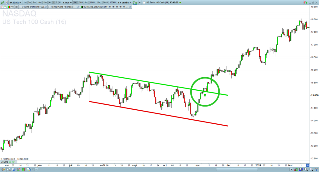 Descending Channel breakout