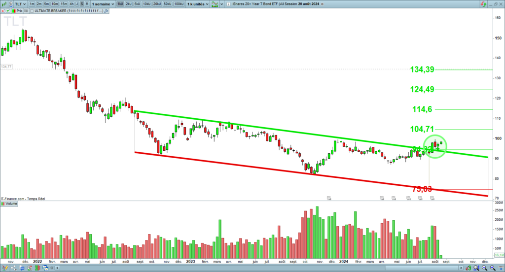 Breakup of a Descending Channel on the TLT