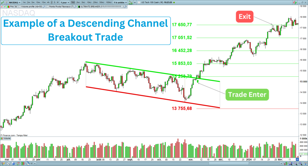 Example of a Descending Channel Breakout Trade