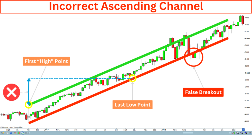 Incorrect Ascending Channel